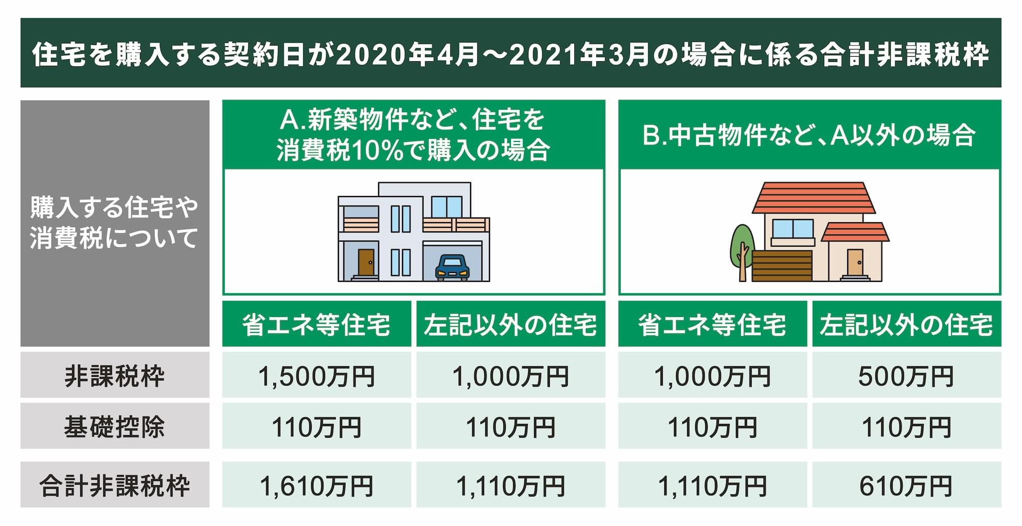 住宅を購入する契約日が2020年4月～2021年3月の場合に係る合計非課税枠